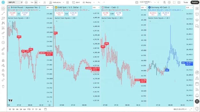 Market State Signals indicator on TradingView showing GBP/JPY, Gold Spot, Silver, and Germany 40 charts with buy and sell signals
