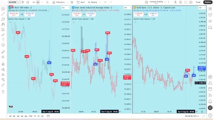 Market State Signals indicator on TradingView showing US Tech 100, Dow Jones Industrial Average, and Gold Spot charts with buy and sell signals